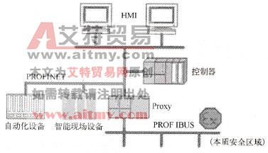 PROFINET适用于工厂的各种实时要求