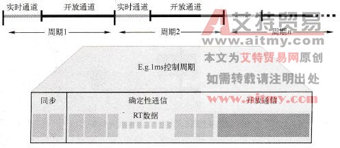 PROFINET通信循环