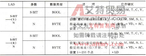 表2-3 置位／复位指令格式