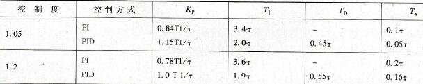 扩充响应曲线法参数整定表