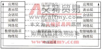 什么是开放系统互连模型