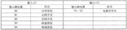 表4 -7 -1 步进电动机控制输入／输出点分配表