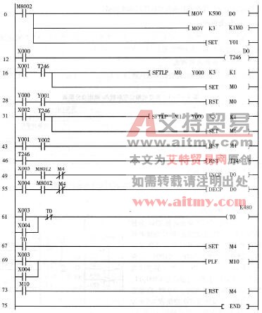 图4 -7 -5 步进电动机控制电路的梯形图