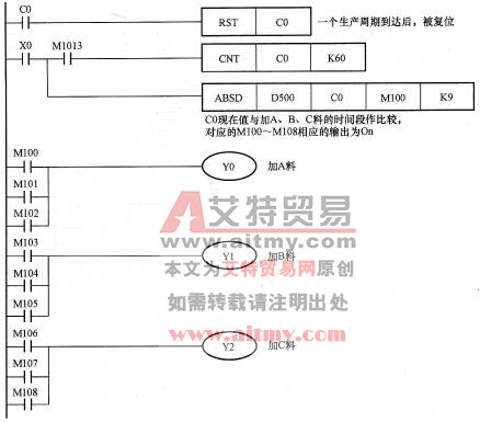 控制程序
