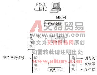 西门子MPI通信网络配置图