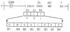 图4 -8 -1解码指令DECO梯形图