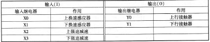 表4 -8 -1 电梯楼层方向控制的输入／输出点分配表