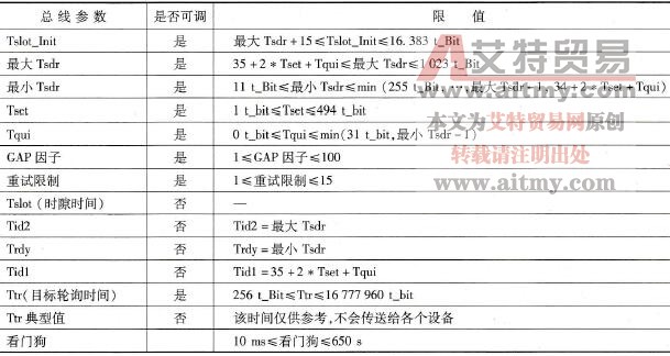PROFIBUS子网总线配置文件的总线参数