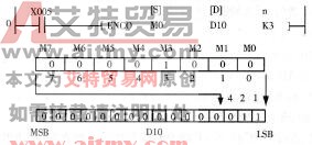 图4 -8 -4编码指令ENCO的梯形图