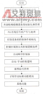 程序结构框图实例