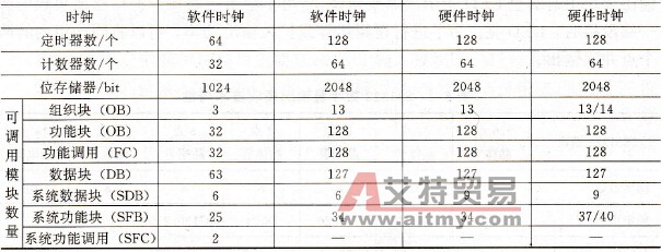 中央处理单元主要特性