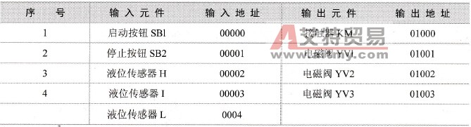 PLC的输入/输出端子分配表