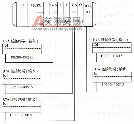 B7A配置实例