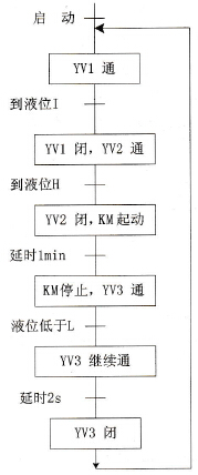 液体混合装置的控制流程图