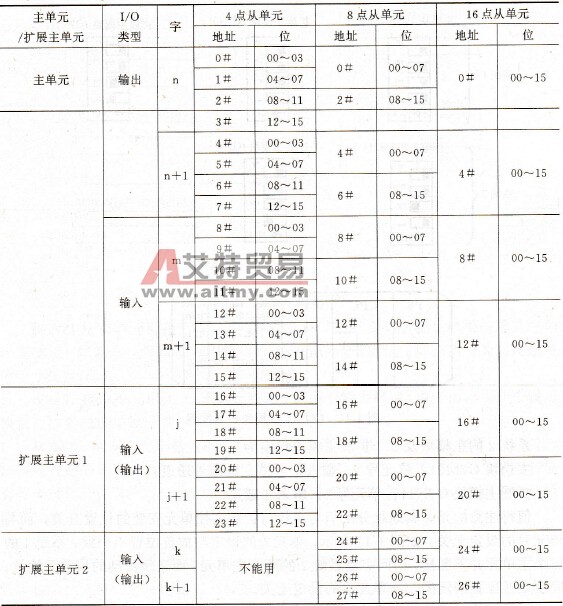 主单元/扩展主单元配置