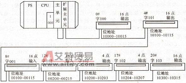 接模块从单元配置方式