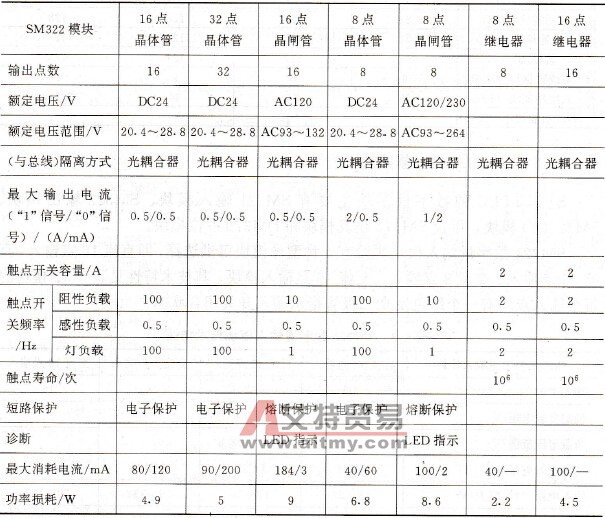SM322数字量输出模块技术特性