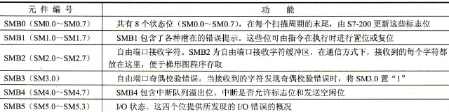特殊存储器的功能