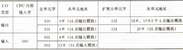 例1-8通道分配