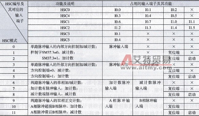 高速计数器的工作模式和输入端子的关系