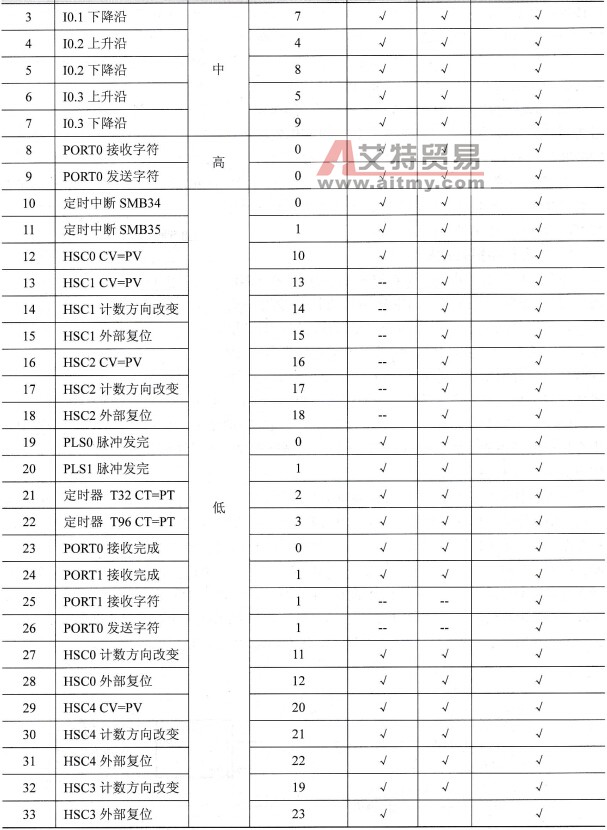 中断的事件号和中断级别