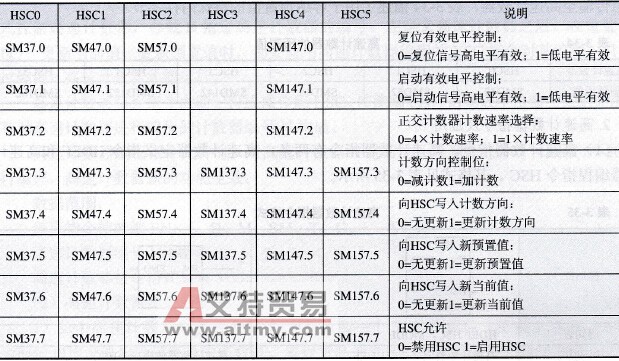 高速计数器的控制字节每个控制位的说明