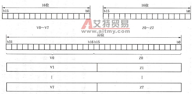 变址寄存器位数说明