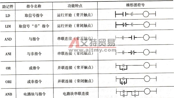 常用的助记符及其含义