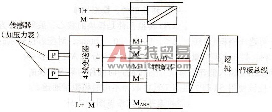 输入模块与4线变送器电流输入的连接
