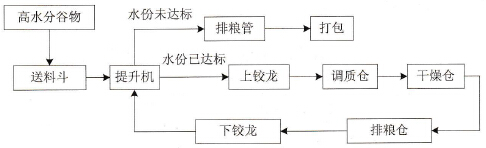 谷物烘干工艺流程图