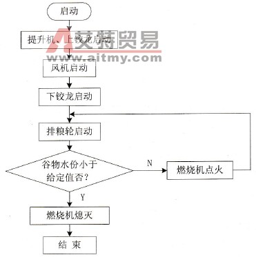 热风循环自动控制部分的程序流程框图