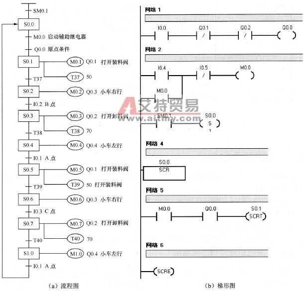 运料小车步进流程图和梯形图