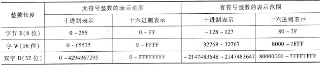 不同字长的整数表示的数值范围