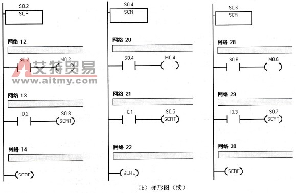运料小车步进流程图和梯形图