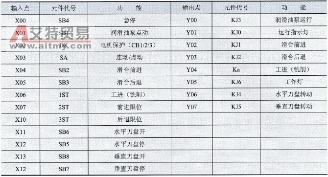 输入／输出点分配