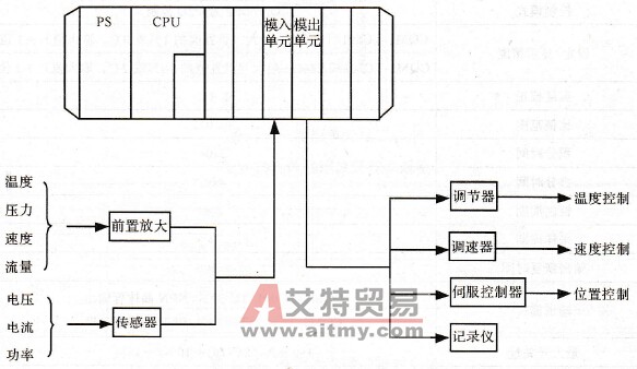 模拟量配置举例