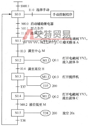 混合装置控制状态转移图