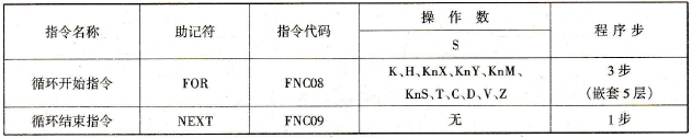 循环开始和结束指令