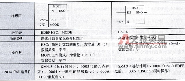 高速计数器指令格式