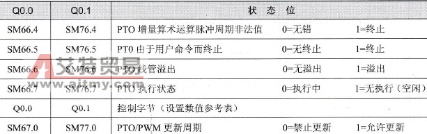 PLS指令相关辅助继电器信息列表