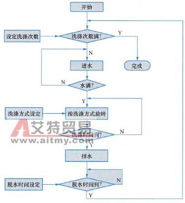 洗衣工作流程