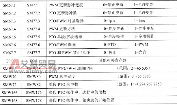 PLS指令相关辅助继电器信息列表