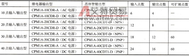 CPM1A系列PLC基本单元