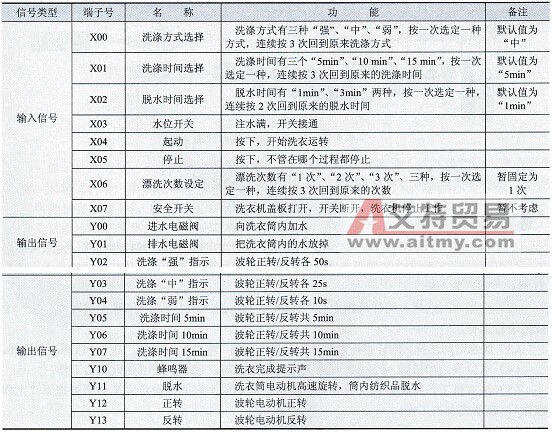 洗衣机PLC控制输入、输出各点功能