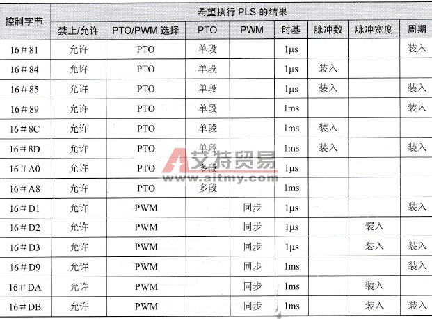 控制字节设置数值参考表