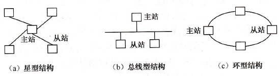 PLC的网络结构