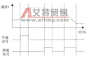 设备升、降速控制曲线