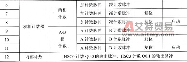 高速计数器的工作模式配置表
