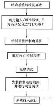 PLC应用系统开发的一般流程