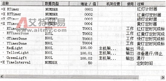 交通灯控制的本地符号表